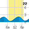 Bow Channel Northest tide chart for Wednesday, September 22, 2021