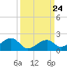 Bow Channel Northest tide chart for Friday, September 24, 2021