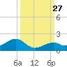 Bow Channel Northest tide chart for Monday, September 27, 2021