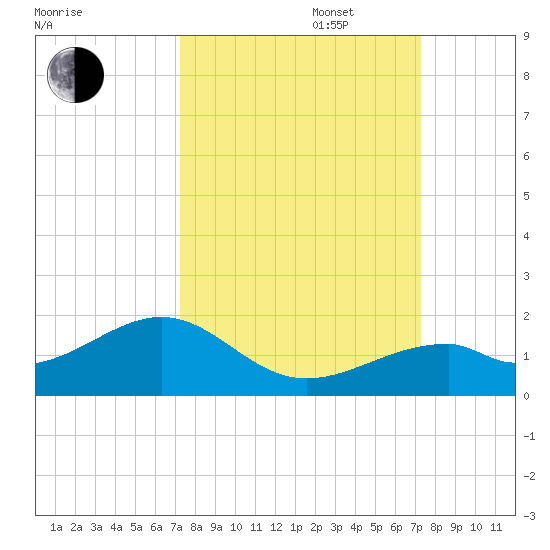 Bow Channel Northest tide chart for Tuesday, September 28, 2021
