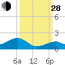 Bow Channel Northest tide chart for Tuesday, September 28, 2021