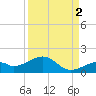 Bow Channel Northest tide chart for Thursday, September 2, 2021