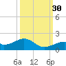 Bow Channel Northest tide chart for Thursday, September 30, 2021