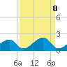 Bow Channel Northest tide chart for Wednesday, September 8, 2021