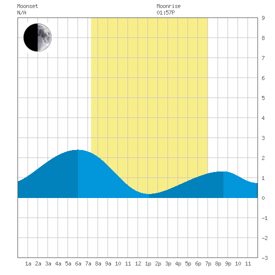 Bow Channel Northest tide chart for Tuesday, October 12, 2021