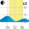 Bow Channel Northest tide chart for Tuesday, October 12, 2021