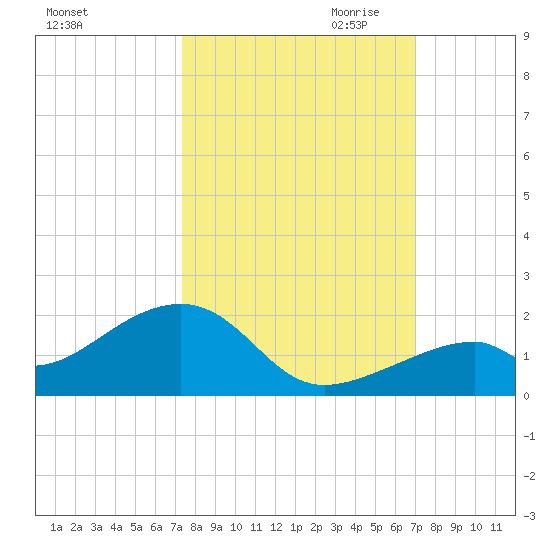Bow Channel Northest tide chart for Wednesday, October 13, 2021