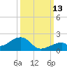 Bow Channel Northest tide chart for Wednesday, October 13, 2021