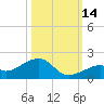 Bow Channel Northest tide chart for Thursday, October 14, 2021