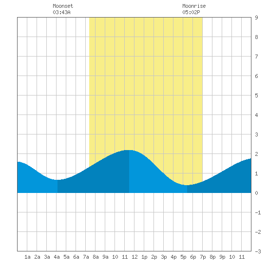 Bow Channel Northest tide chart for Saturday, October 16, 2021