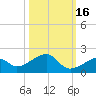 Bow Channel Northest tide chart for Saturday, October 16, 2021