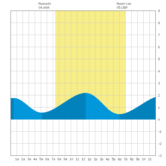 Bow Channel Northest tide chart for Sunday, October 17, 2021