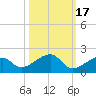Bow Channel Northest tide chart for Sunday, October 17, 2021