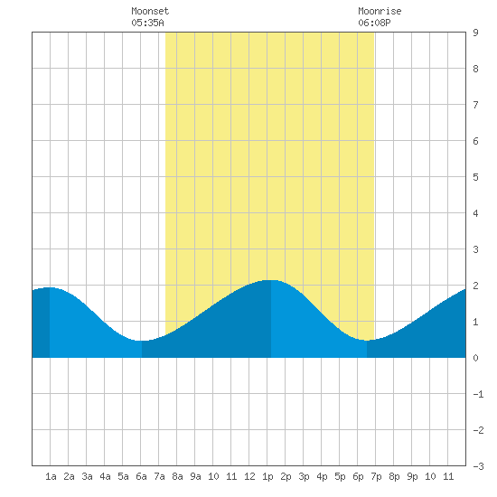Bow Channel Northest tide chart for Monday, October 18, 2021