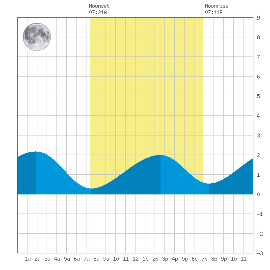 Bow Channel Northest tide chart for Wednesday, October 20, 2021