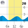 Bow Channel Northest tide chart for Wednesday, October 20, 2021