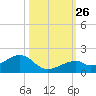 Bow Channel Northest tide chart for Tuesday, October 26, 2021