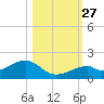 Bow Channel Northest tide chart for Wednesday, October 27, 2021
