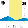 Bow Channel Northest tide chart for Thursday, October 28, 2021