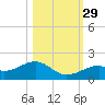 Bow Channel Northest tide chart for Friday, October 29, 2021
