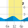 Bow Channel Northest tide chart for Saturday, October 2, 2021