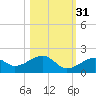 Bow Channel Northest tide chart for Sunday, October 31, 2021