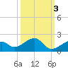 Bow Channel Northest tide chart for Sunday, October 3, 2021