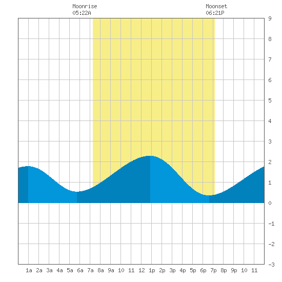 Bow Channel Northest tide chart for Monday, October 4, 2021