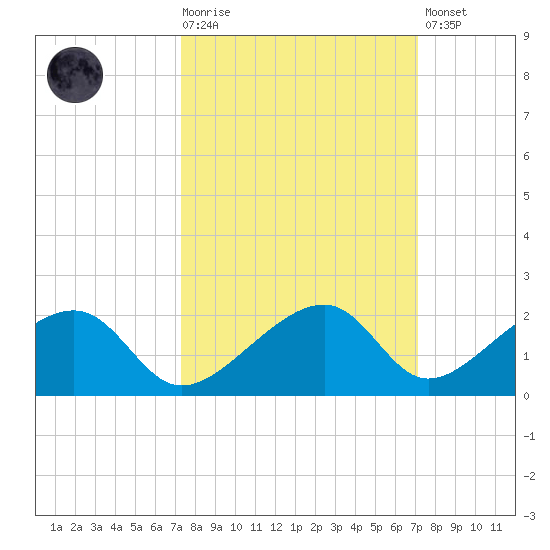 Bow Channel Northest tide chart for Wednesday, October 6, 2021