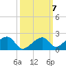 Bow Channel Northest tide chart for Thursday, October 7, 2021