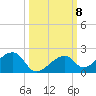 Bow Channel Northest tide chart for Friday, October 8, 2021