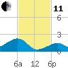Bow Channel Northest tide chart for Thursday, November 11, 2021