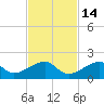 Bow Channel Northest tide chart for Sunday, November 14, 2021