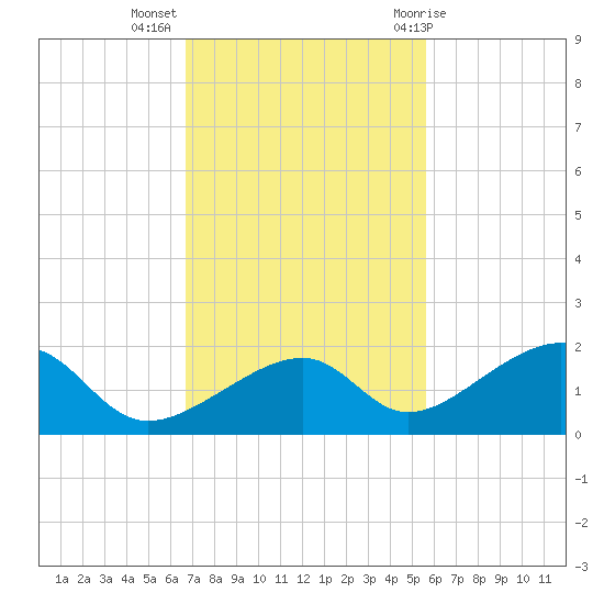 Bow Channel Northest tide chart for Tuesday, November 16, 2021