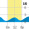 Bow Channel Northest tide chart for Tuesday, November 16, 2021