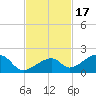Bow Channel Northest tide chart for Wednesday, November 17, 2021