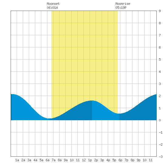 Bow Channel Northest tide chart for Thursday, November 18, 2021