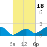Bow Channel Northest tide chart for Thursday, November 18, 2021