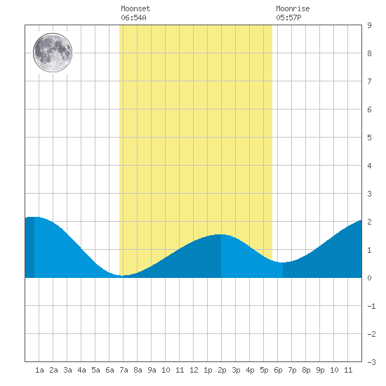 Bow Channel Northest tide chart for Friday, November 19, 2021