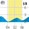 Bow Channel Northest tide chart for Friday, November 19, 2021
