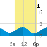 Bow Channel Northest tide chart for Monday, November 1, 2021
