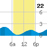 Bow Channel Northest tide chart for Monday, November 22, 2021