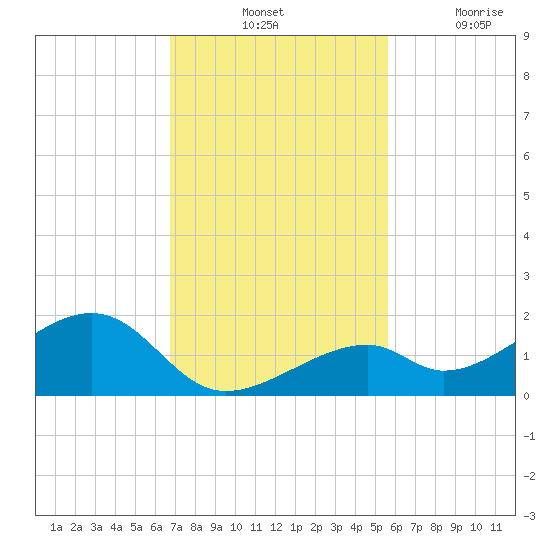 Bow Channel Northest tide chart for Tuesday, November 23, 2021