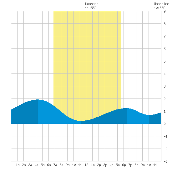 Bow Channel Northest tide chart for Thursday, November 25, 2021
