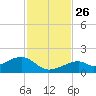Bow Channel Northest tide chart for Friday, November 26, 2021