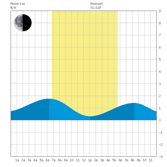 Bow Channel Northest tide chart for Saturday, November 27, 2021