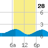 Bow Channel Northest tide chart for Sunday, November 28, 2021