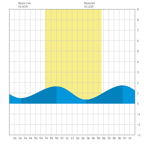 Bow Channel Northest tide chart for Monday, November 29, 2021