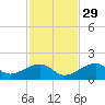 Bow Channel Northest tide chart for Monday, November 29, 2021