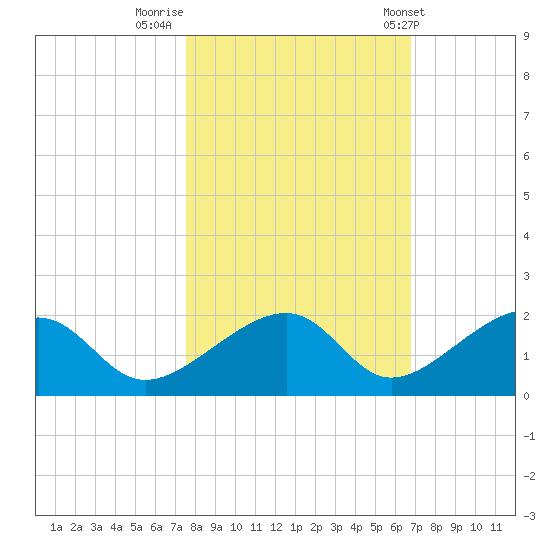 Bow Channel Northest tide chart for Tuesday, November 2, 2021